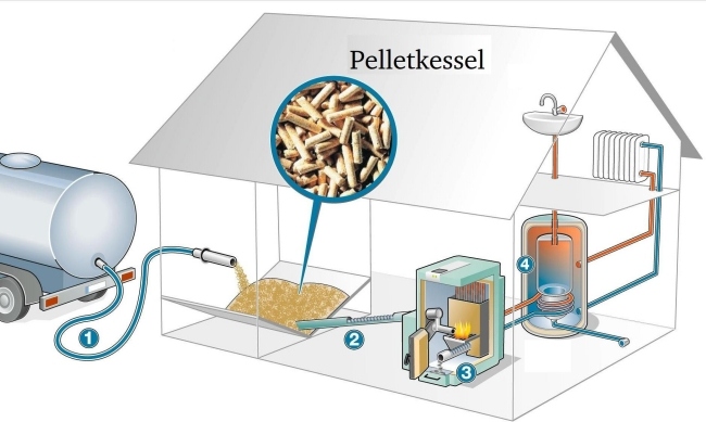 Visão geral dos sistemas de aquecimento sistema de caldeira a pellets