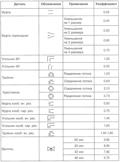 Таблица 1. Коэффициент сопротивления элементов трубопровода.