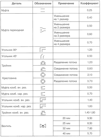 1. táblázat: A csővezeték elemeinek ellenállási együtthatója.