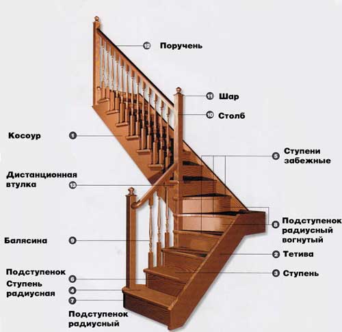 Элементы деревянной лестницы