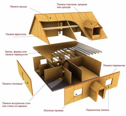 DIY szendvics panelház