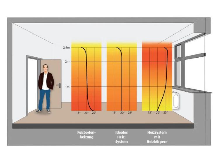 aquecimento radiante elétrico conforto energia eficiente economizar custos vantagens sistema de aquecimento aquecimento radiante esquema de radiador