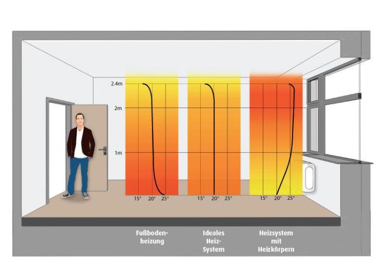 aquecimento radiante elétrico conforto energia eficiente economizar custos vantagens sistema de aquecimento aquecimento radiante esquema de radiador