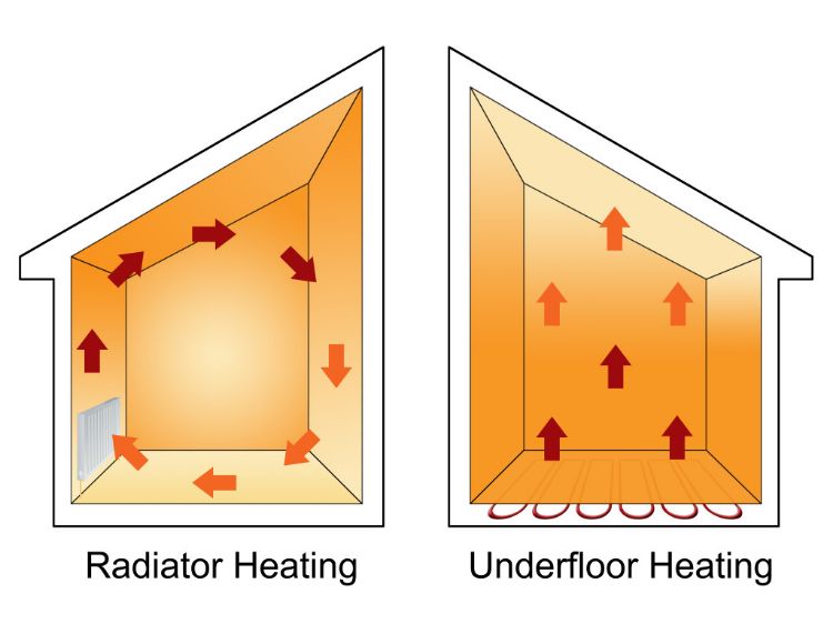aquecimento por piso radiante elétrico conforto energia eficiente economia custos vantagens sistema de aquecimento aquecimento por piso radiante esquema do radiador diagrama térmico do radiador