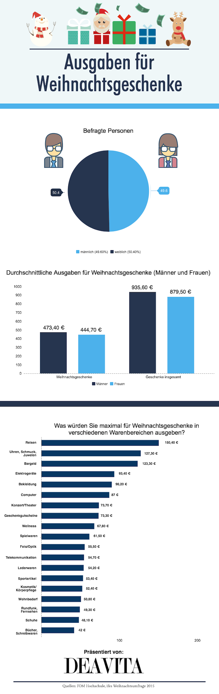 Infográfico Quanto os homens e quanto as mulheres gastam com presentes de Natal e qual é a maior quantia paga?