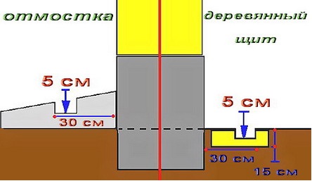 Hogyan lehet megváltoztatni a keretház koronáját - vak terület, a tartó rögzítése