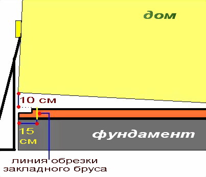 Hogyan lehet megváltoztatni a keretház koronáját