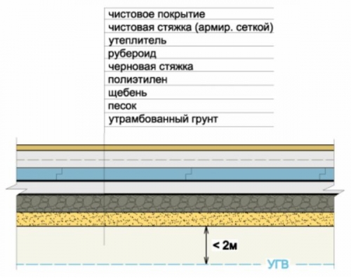 Betonpadló vázlata a földön