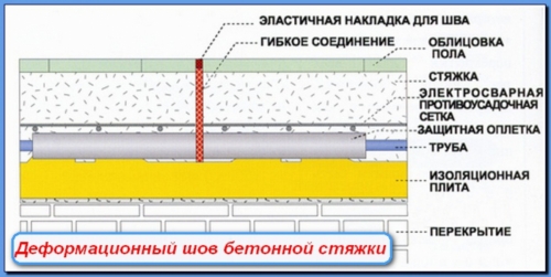 Tágulási hézagok beton esztrichben