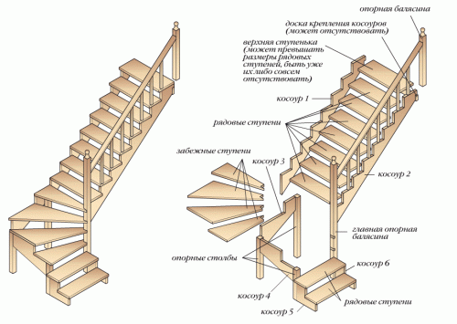 A ház lépcső elemei
