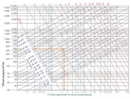 Választási táblázat a csőátmérőhöz és a ventilátor teljesítményéhez a szellőzéshez