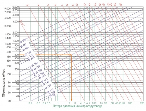 Таблица подбора диаметра труб и мощности вентилятора для вентиляции