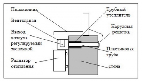 Схема установки приточного клапана под подоконником