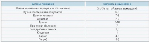 1. táblázat: A helyiség légcseréjének gyakorisága