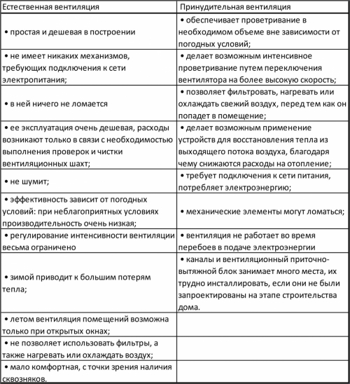 A természetes és kényszerített szellőzés összehasonlító jellemzői