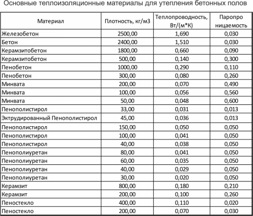 Материалы для утепления бетонных полов