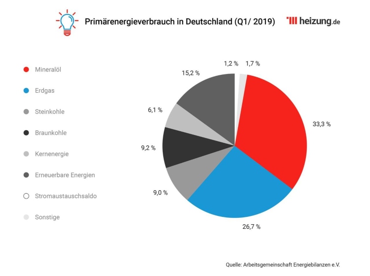 Mudança climática na Alemanha Consumo de energia primária das famílias Gráfico (1)