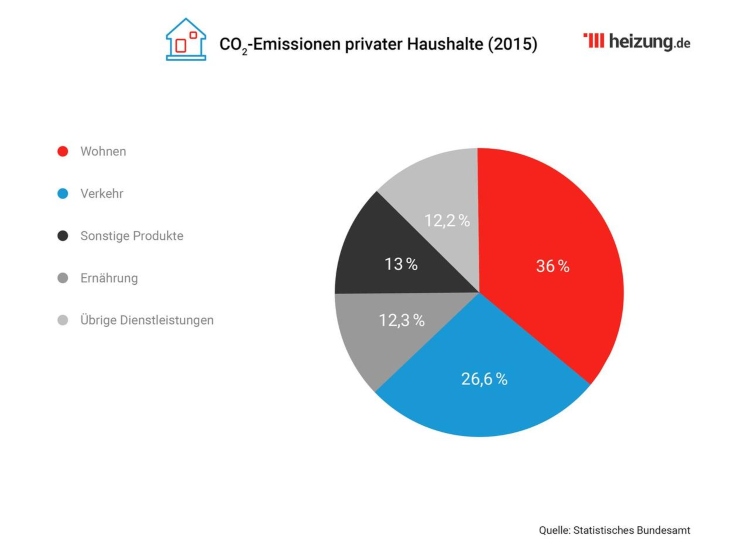 Gráfico da mudança climática na Alemanha com emissões de CO2 de residências em todo o país