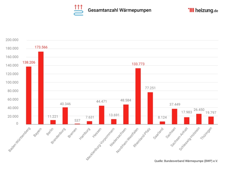 Mudança climática na Alemanha Número total de bombas de calor em resumo Gráfico