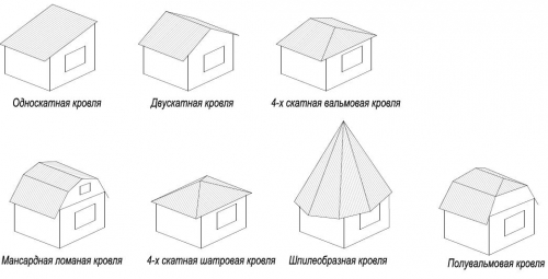 Egy magánház tetőinek típusai