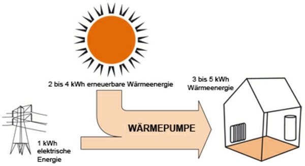 Explicação da funcionalidade de esboço de energia solar da bomba de calor