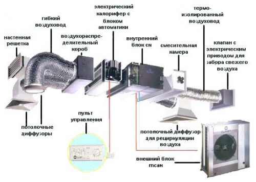 Элементы принудительной приточно-вытяжной вентиляции