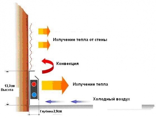 Szegélyléc fűtési rendszer diagram