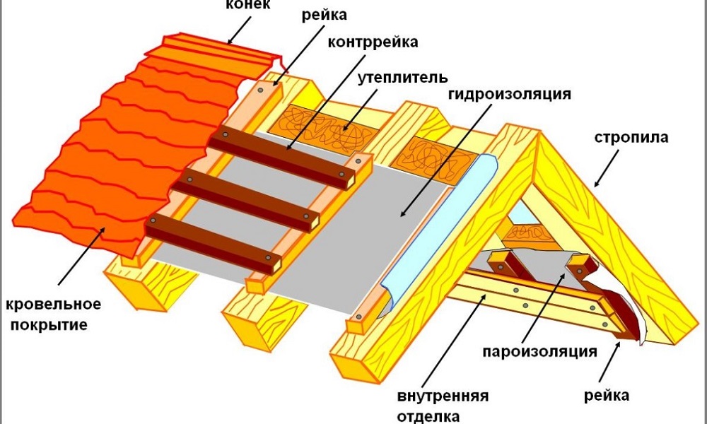 Картинки по запросу Пароизоляция стен своими руками