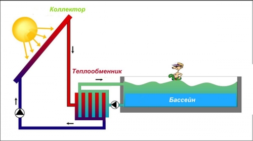 Napenergiával fűtött medencevíz