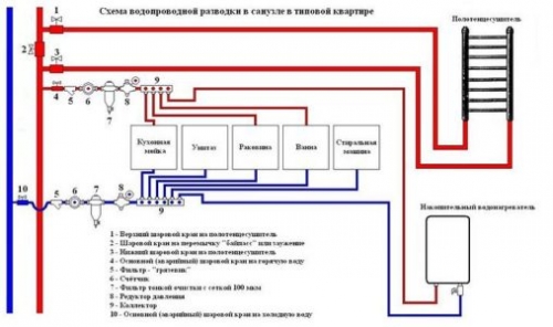 Gyűjtővíz -elosztási diagram a lakásban