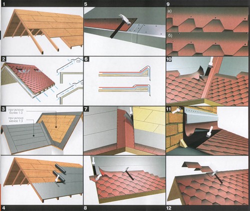 Bitumenes zsindelyek lerakása lejtős tetőkön