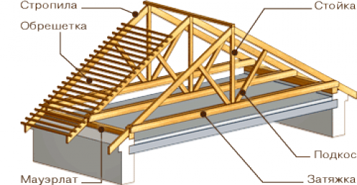 Rafter struktur