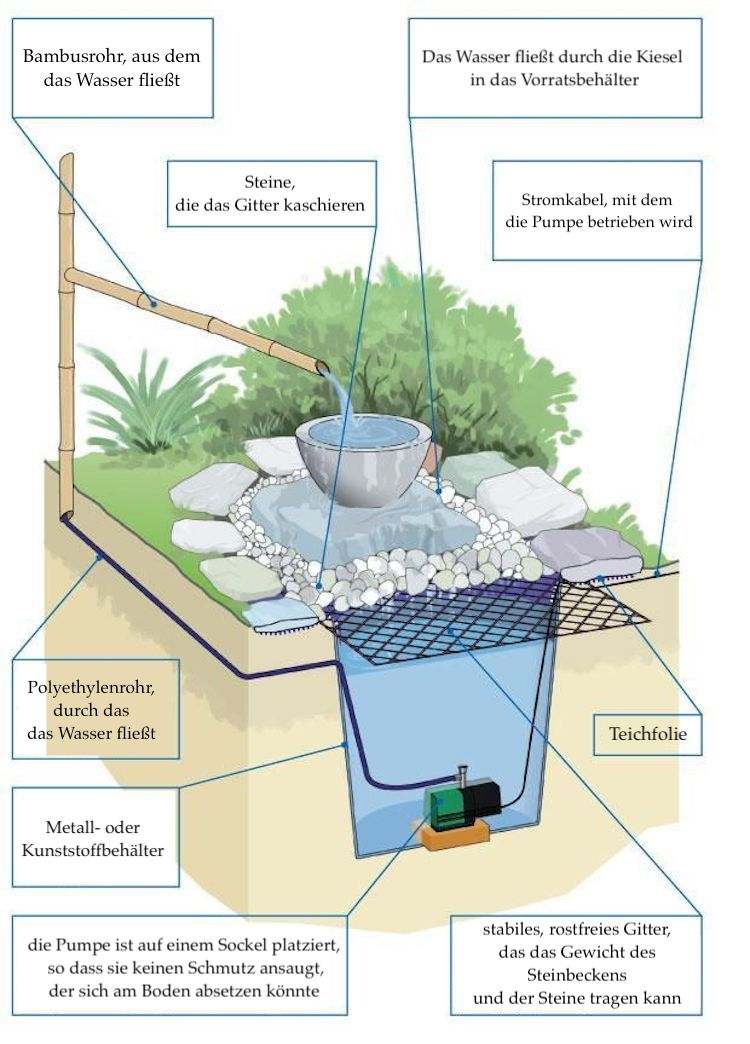 Construa você mesmo um elemento de água japonesa a partir de bambu - diagrama
