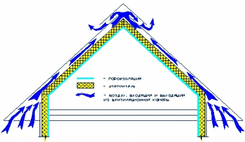 Mansard tagventilation