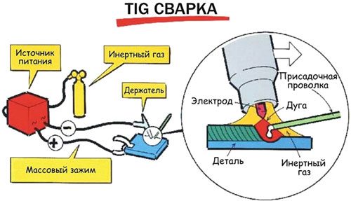 Mi szükséges az argonhegesztéshez