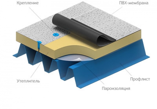 Teknologien til at lægge rulletagning på et fladt tag lavet af bølgepap