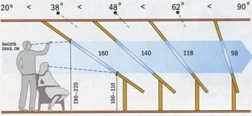 A tetőablak magasságának függősége a tető lejtésének szögétől