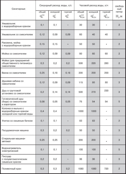 1. táblázat: Vízfogyasztás vízvezeték -szerelvényeken keresztül.