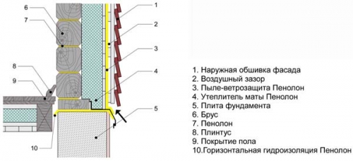 Утепление деревянных стен снаружи - навесной фасад