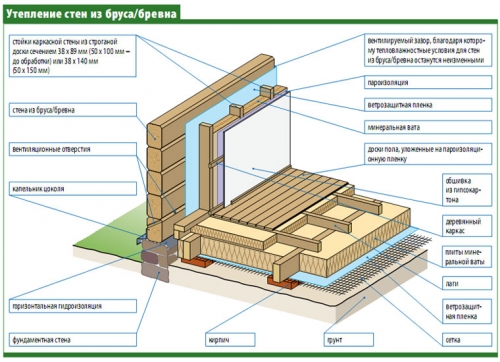 Утепление деревянных стен изнутри