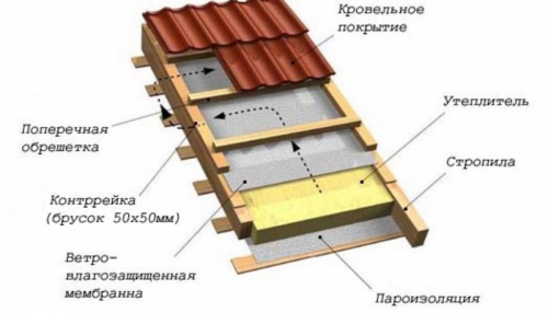 Утепление крыши кирпичного дома