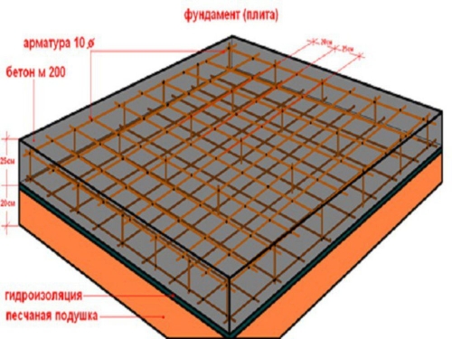Pladefundament til huset - skema