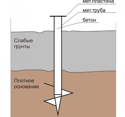 Installationsdiagram over pælfundamentet