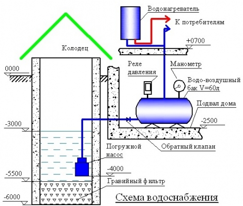 Dacha vandforsyningsordning
