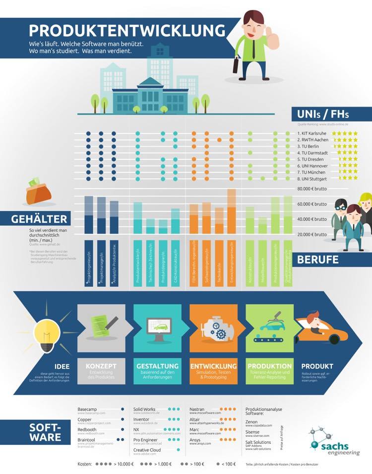 Infográfico-produto-desenvolvimento-universidades-profissões-salários-software